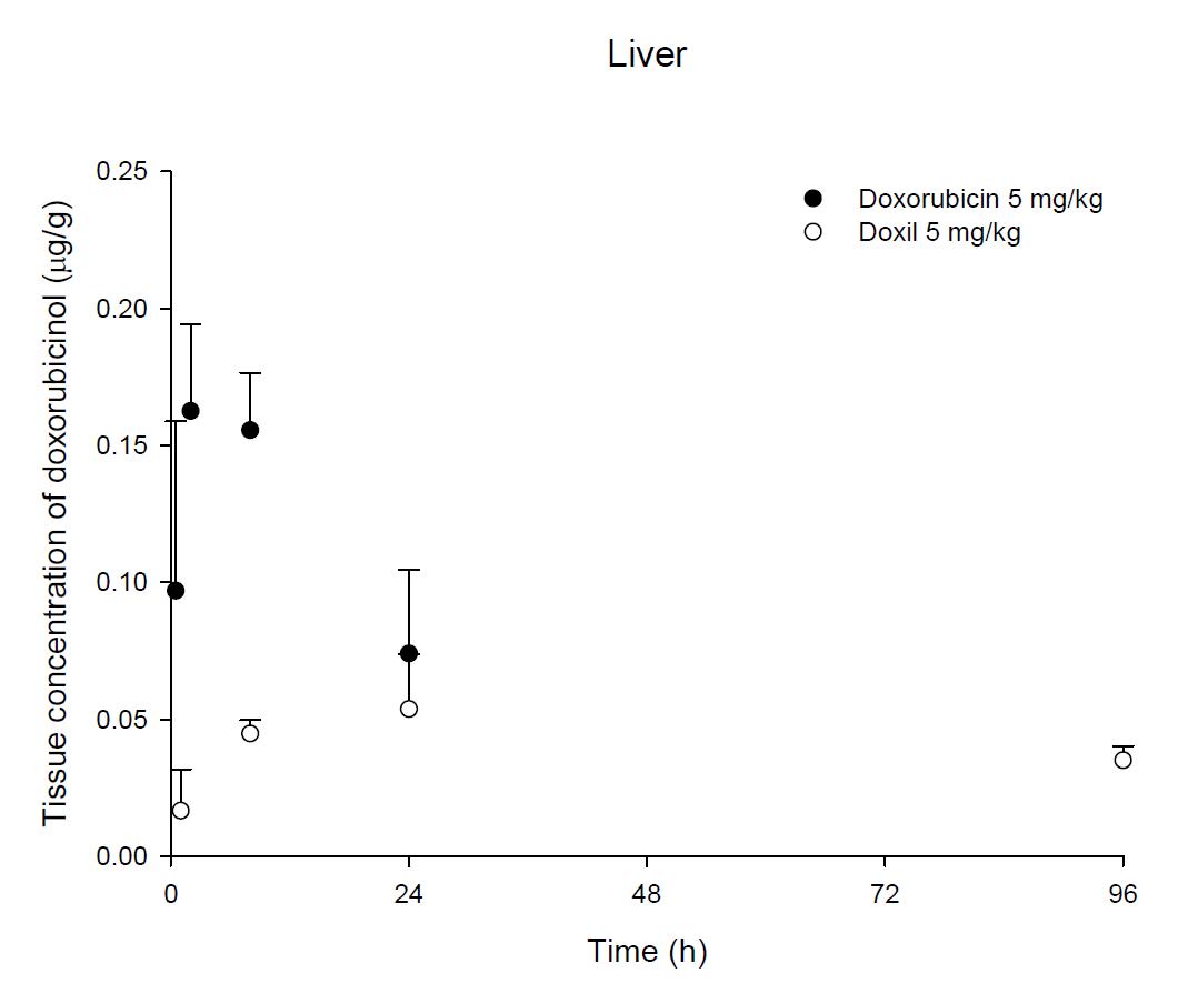 Time courses of doxorubicin amount in the liver after an intravenous injection of DOX or Doxil® 5 mg/kg in male ICR mice