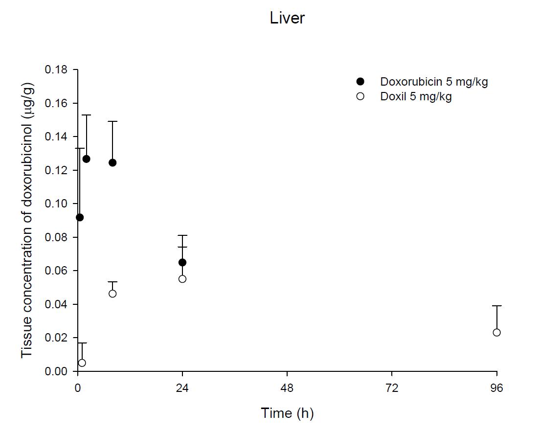 Time courses of doxorubicin amount in the liver after an intravenous injection of DOX or Doxil® 5 mg/kg in female ICR mice