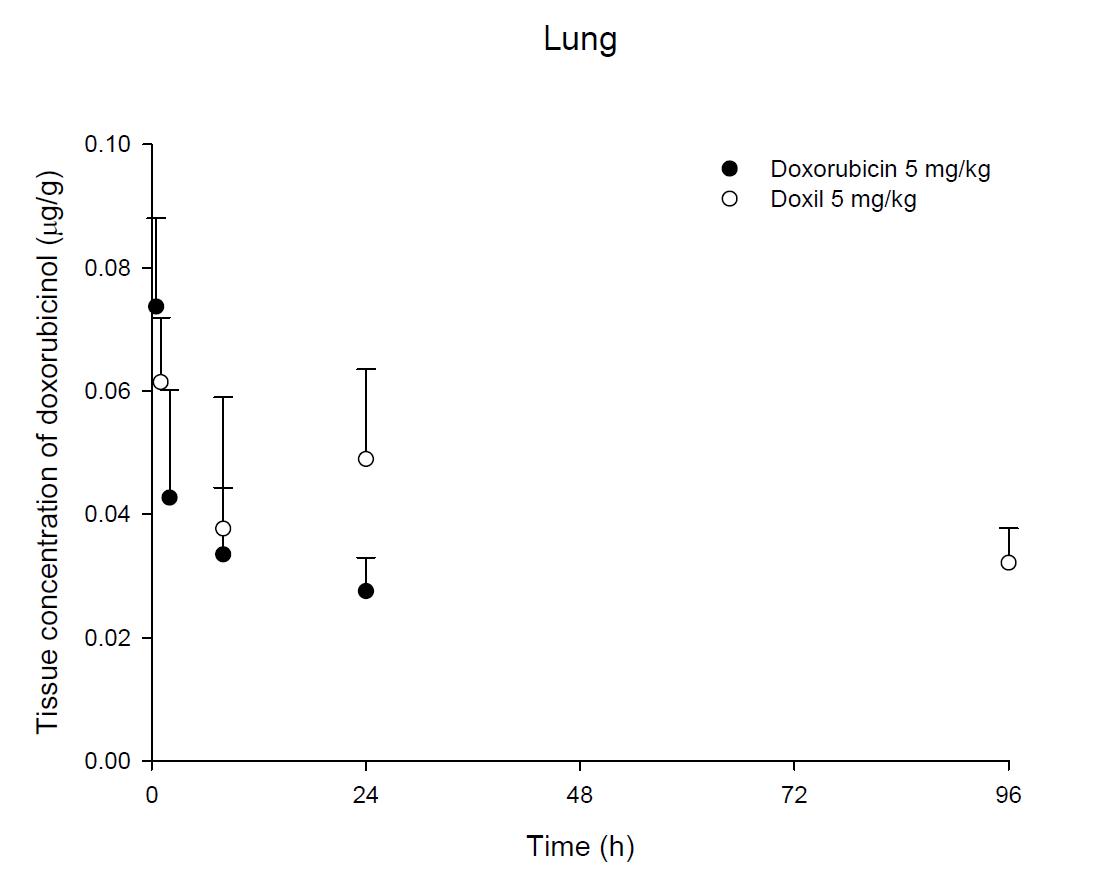 Time courses of doxorubicin amount in the lung after an intravenous injection of DOX or Doxil® 5 mg/kg in female ICR mice