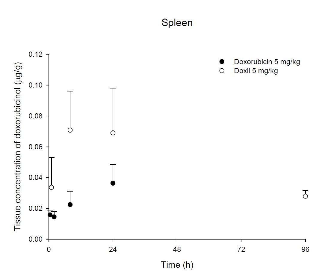 Time courses of doxorubicin amount in the spleen after an intravenous injection of DOX or Doxil® 5 mg/kg in male ICR mice