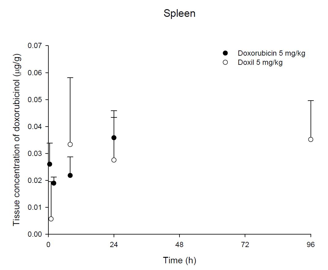 Time courses of doxorubicin amount in the spleen after an intravenous injection of DOX or Doxil® 5 mg/kg in female ICR mice