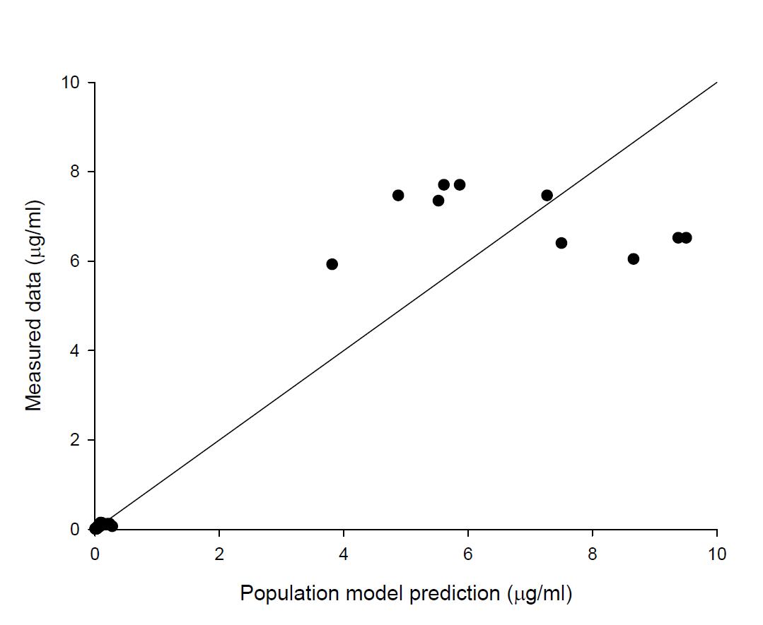 Correlation between population predicted and measured plasma concentrations in ICR mice after an intravenous injection of DOX. Solid line represents the line of identity