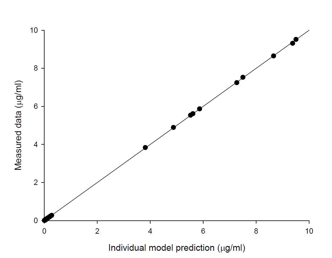 Correlation between individual predicted and measured plasma concentrations in ICR mice after an intravenous injection of DOX. Solid line represents the line of identity.