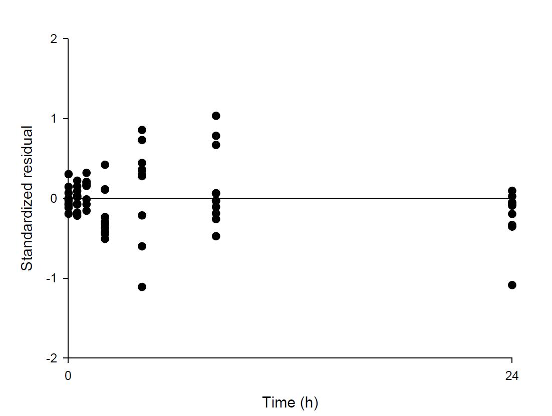 Diagnostic scatter plot for doxorubicin toxicokinetic model (DOX). Standardized residual versus time.