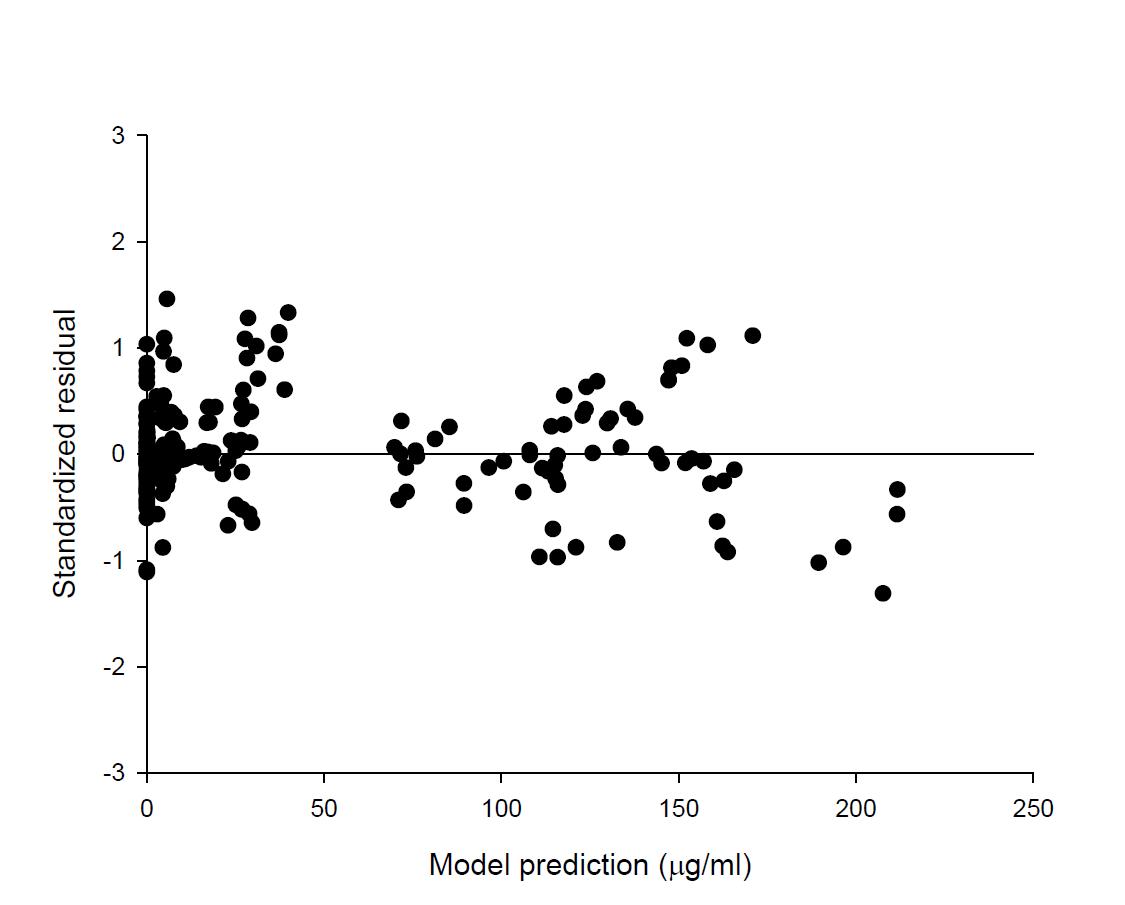 Diagnostic scatter plot for doxorubicin toxicokinetic model (DOX). Standardized residual versus model prediction.
