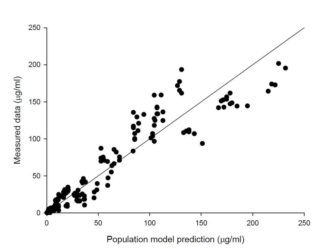 Correlation between population predicted and measured plasma concentrations in ICR mice after an intravenous injection of Doxil®. Solid line represents the line of identity