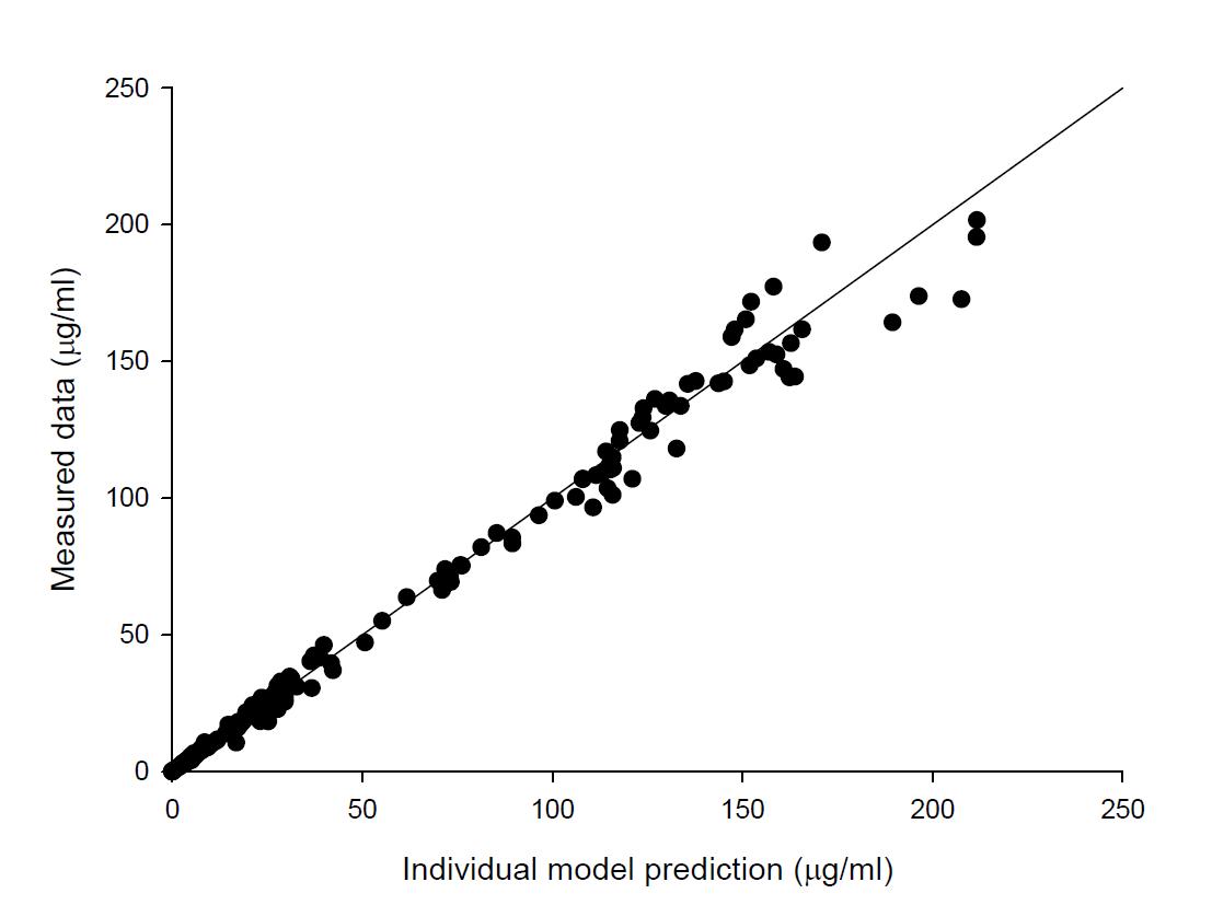 Correlation between individual predicted and measured plasma concentrations in ICR mice after an intravenous injection of Doxil®. Solid line represents the line of identity