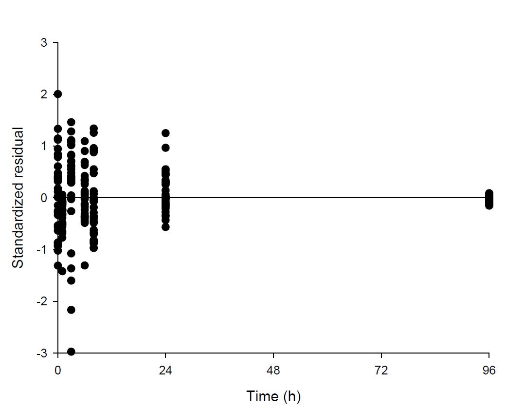 Diagnostic scatter plot for doxorubicin toxicokinetic model (Doxil®). Standardized residual versus time