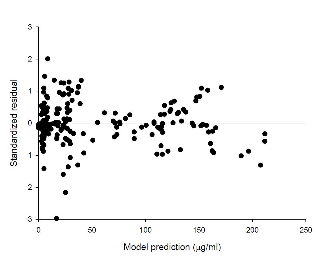 Diagnostic scatter plot for doxorubicin toxicokinetic model (Doxil®). Standardized residual versus model prediction.