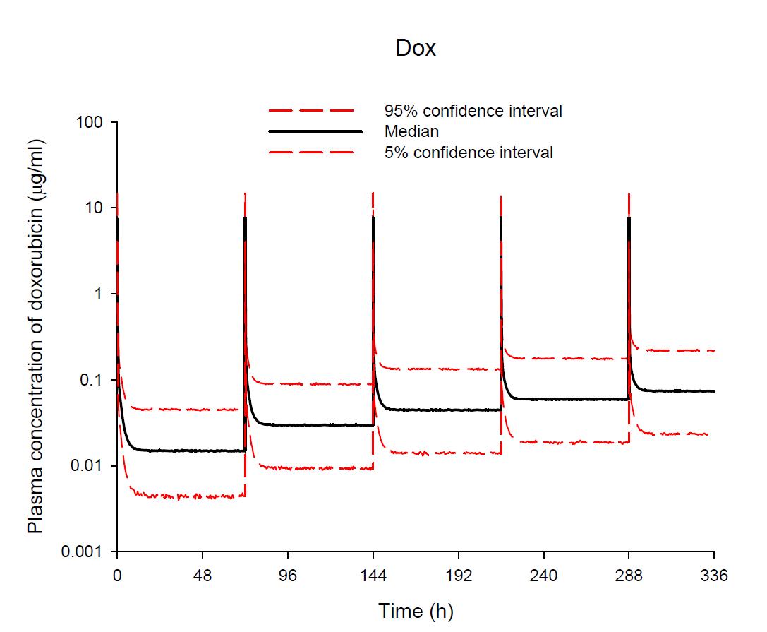 Predicted plasma concentration of doxorubicin after a repeated intravenous injection of 5 mg/kg DOX every 3 days for 2 weeks in ICR mice. Solid (black) and dashed (red) lines represent median and 90% confidence intervals of predicted doxorubicin concentrations, respectively.