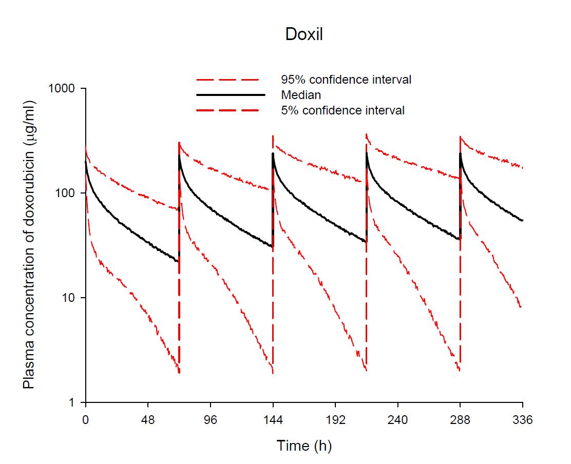 Predicted plasma concentration of doxorubicin after a repeated intravenous injection of 5 mg/kg Doxil® every 3 days for 2 weeks in ICR mice. Solid (black) and dashed (red) lines represent median and 90% confidence intervals of predicted doxorubicin concentration, respectively.