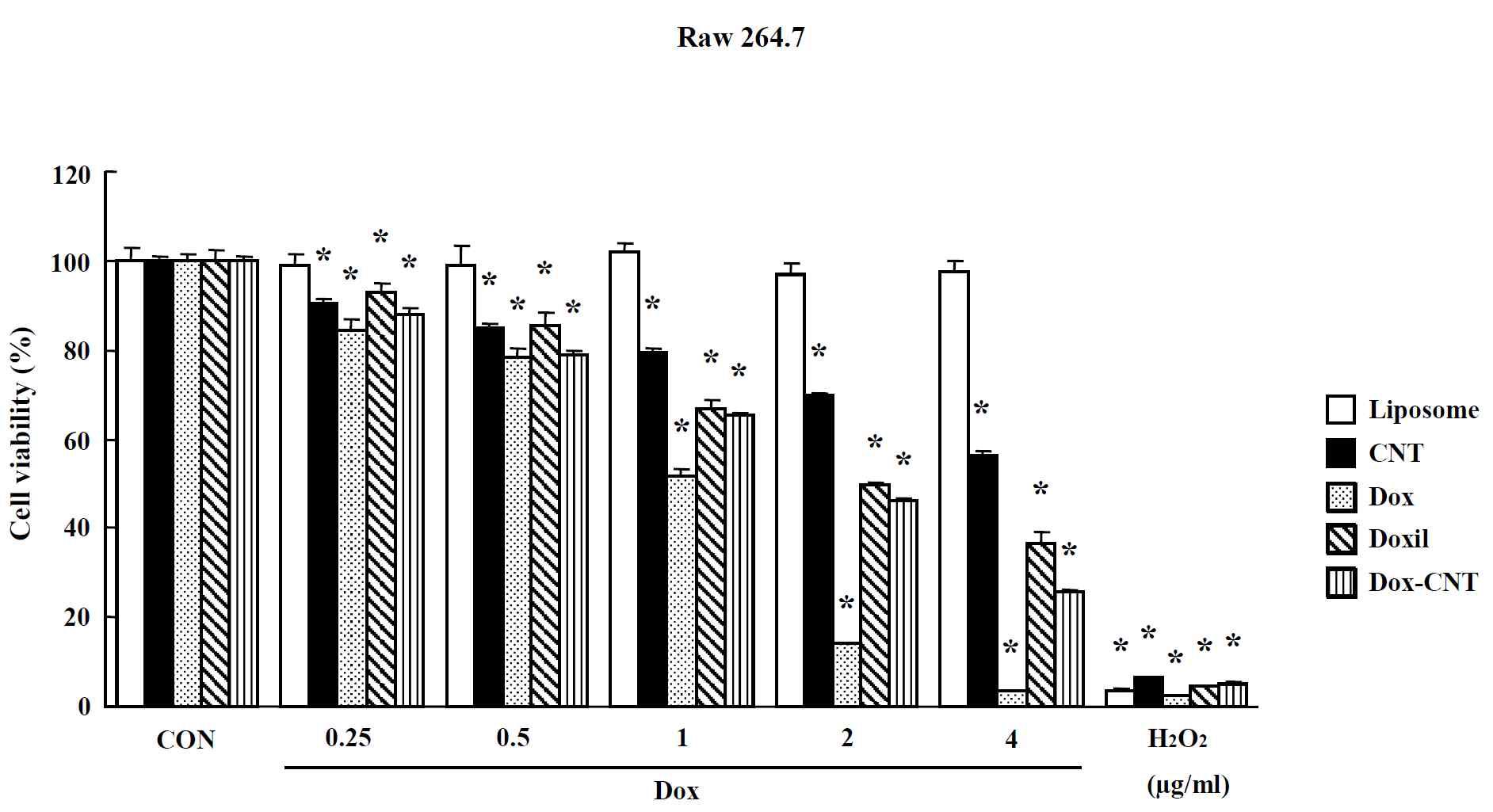 Effects of nano-anticancer drugs on MTT assay in Raw 264.7 cells. Cells were treated with drugs for 24 hr. Data are shown as means ± SE (n = 5). * p<0.05, ignificantly different from the control