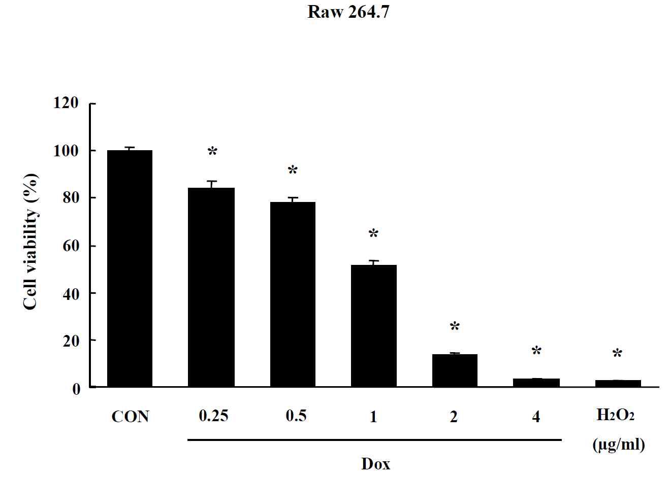 Effects of Dox on MTT assay in Raw 264.7 cells. Cells were treated with drug for 24 hr. Data are shown as means ± SE (n = 5). * p<0.05, significantly different from the control