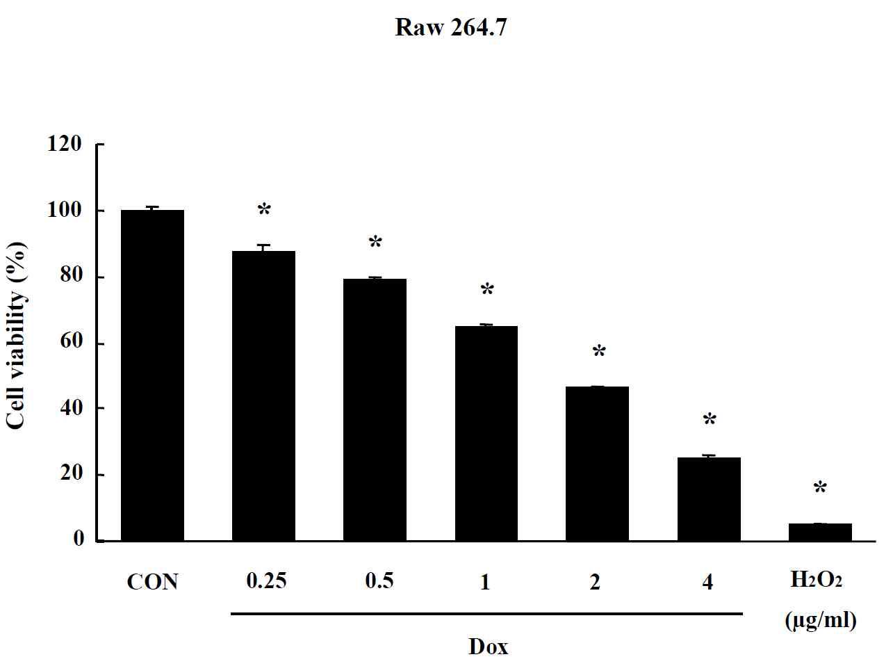 Effects of Dox-CNT on MTT assay in Raw 264.7 cells. Cells were treated with drug for 24 hr. Data are shown as means ± SE (n = 5). * p<0.05, significantly different from the control