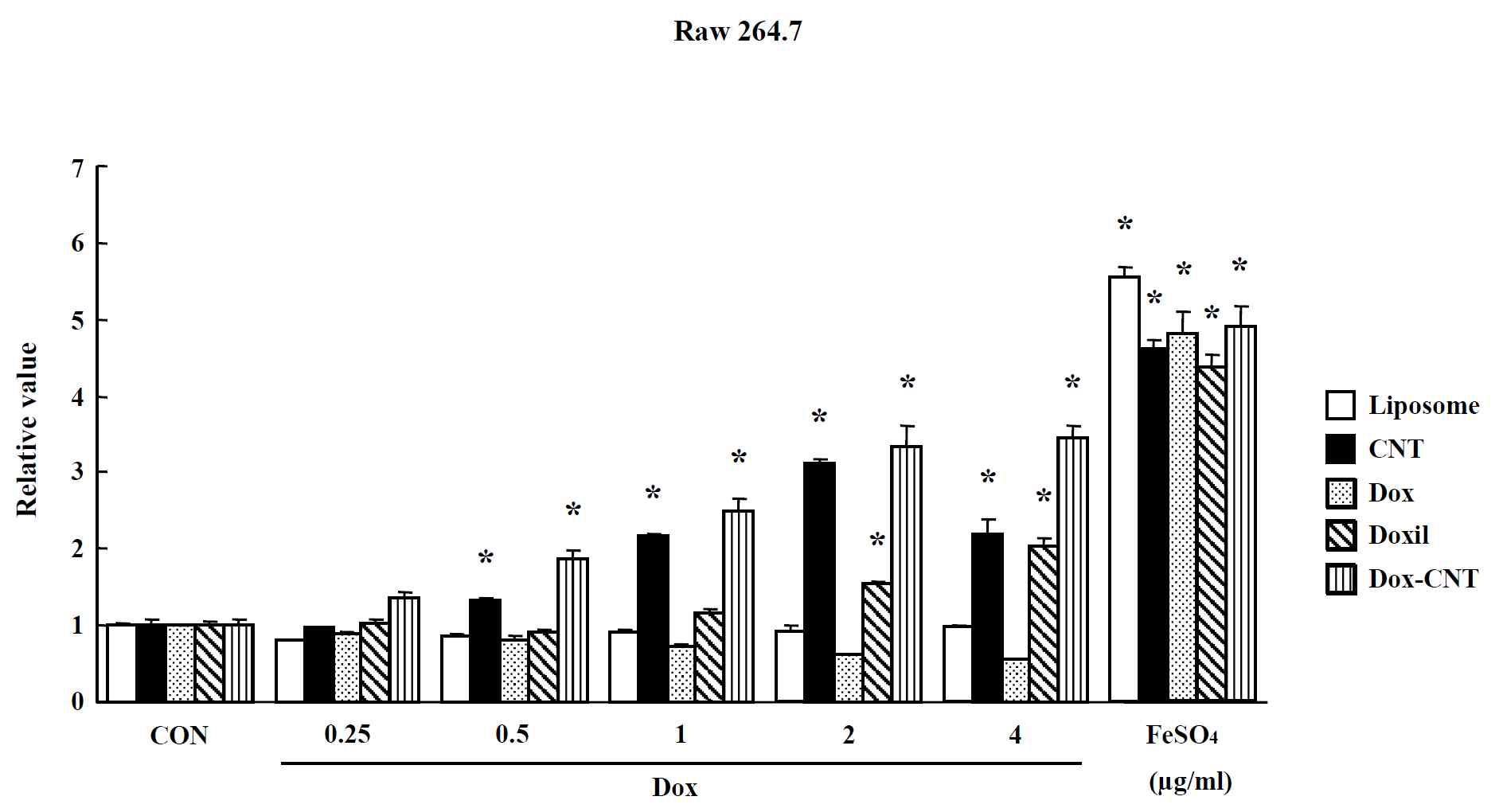 Effect of nano-anticancer drugs on oxidative stress in Raw264.7 cells. The level of ROS production was expressed as the relative value of the untreated control group after 24 hr exposure to nano-anticancer drugs. Data are shown as means ± SE (n = 5). * p<0.05, significantly different from the control