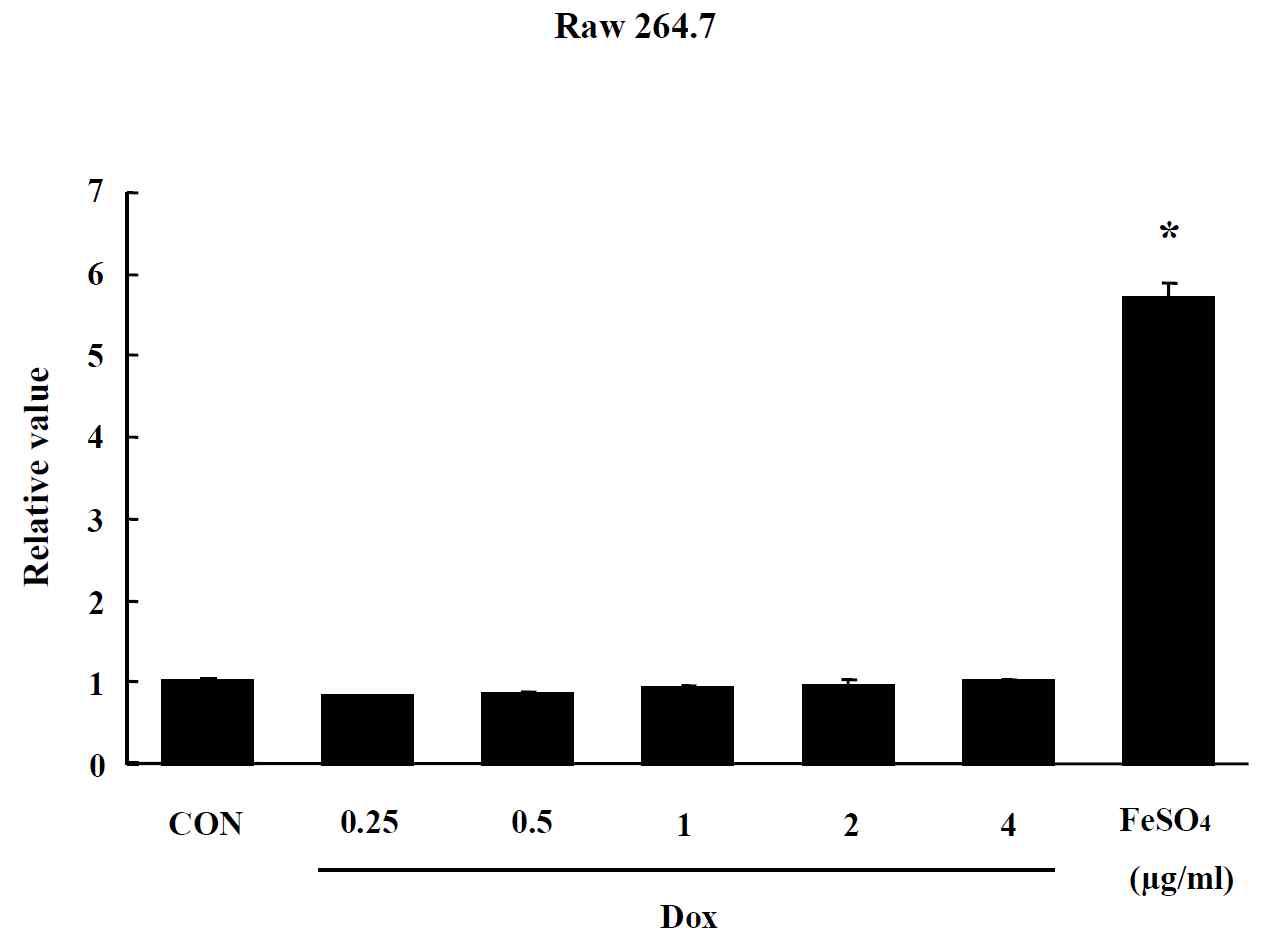 Effect of Liposome on oxidative stress in Raw264.7 cells. The level of ROS production was expressed as the relative value of the untreated control group after 24 hr exposure to Liposome. Data are shown as means ± SE (n = 5). * p<0.05, significantly different from the control