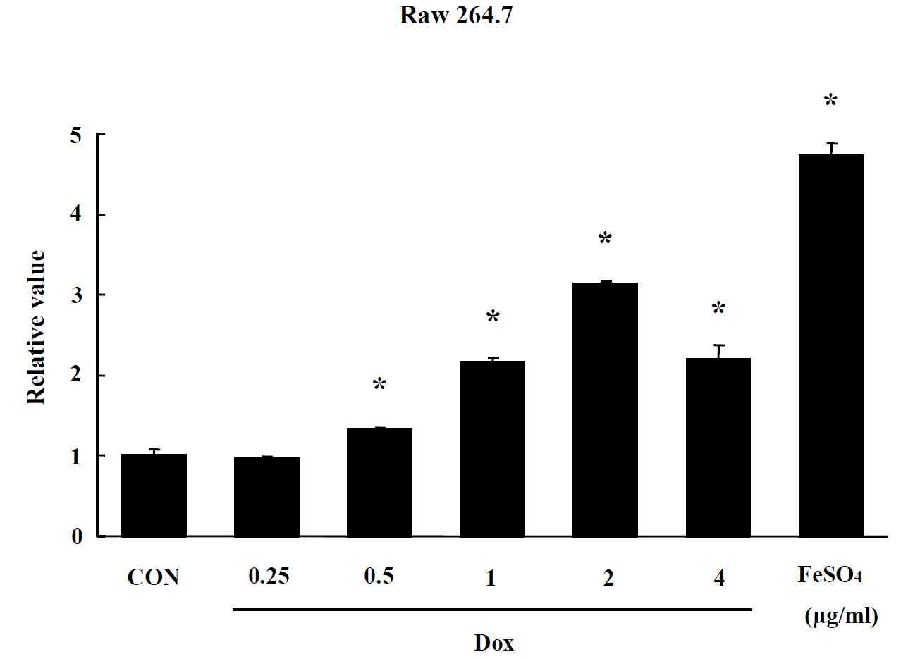Effect of CNT on oxidative stress in Raw264.7 cells. The level of ROS production was expressed as the relative value of the untreated control group after 24 hr exposure to CNT. Data are shown as means ± SE (n = 5). * p<0.05, significantly different from the control.
