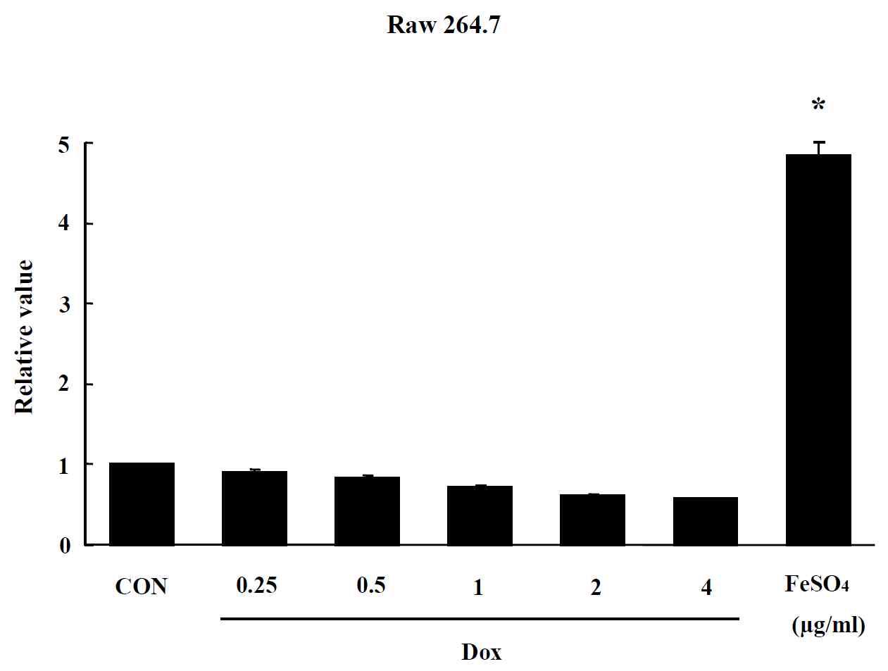 Effect of Dox on oxidative stress in Raw264.7 cells. The level of ROS production was expressed as the relative value of the untreated control group after 24 hr exposure to Dox. Data are shown as means ± SE (n = 5). * p<0.05, significantly different from the control