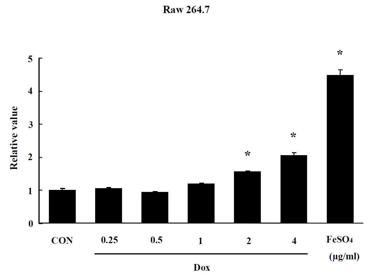 Effect of Doxil on oxidative stress in Raw264.7 cells. The level of ROS production was expressed as the relative value of the untreated control group after 24 hr exposure to Doxil. Data are shown as means ± SE (n = 5). * p<0.05, significantly different from the control