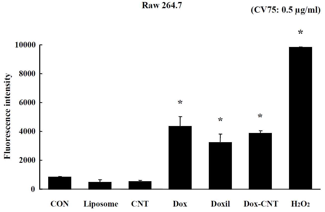 Effects of nano-anticancer drugs in the mitochondrial potential of Raw 264.7 cells exposed to 0.5 μg/ml and analyzed by JC-1 staining. Data are shown as means ± SE (n =5). * p<0.05, significantly different from the control.