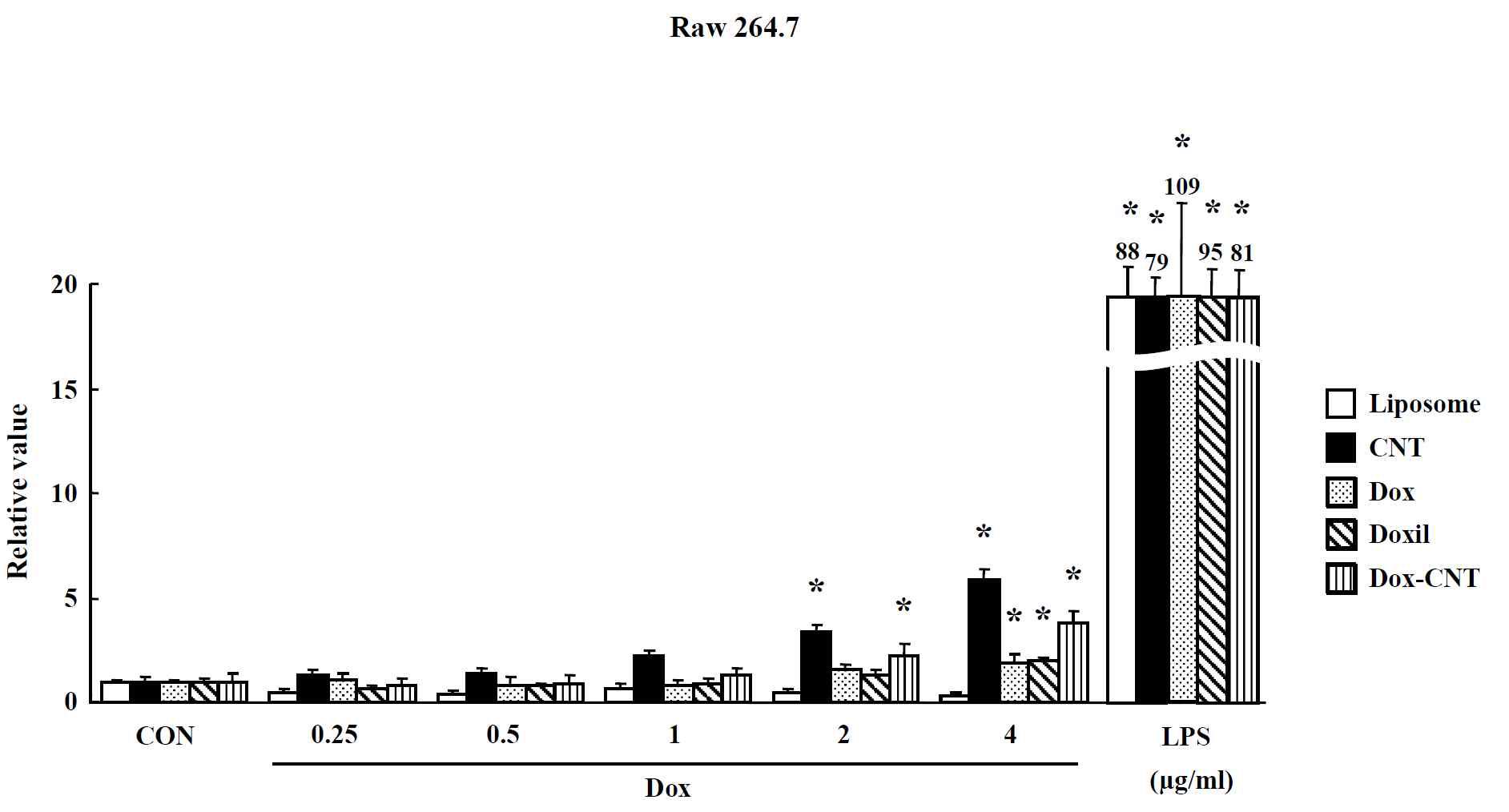 Effects of nano-anticancer drugs on nitric oxide(NO) production in Raw 264.7 cells. Raw 264.7 cells were treated with drugs for 24 hr. The level of NO production was expressed as the relative value of the untreated control group after 24hr exposure to nano-anticancer drugs. Data are shown as means ± SE (n = 5). * p<0.05, significantly different from the control.