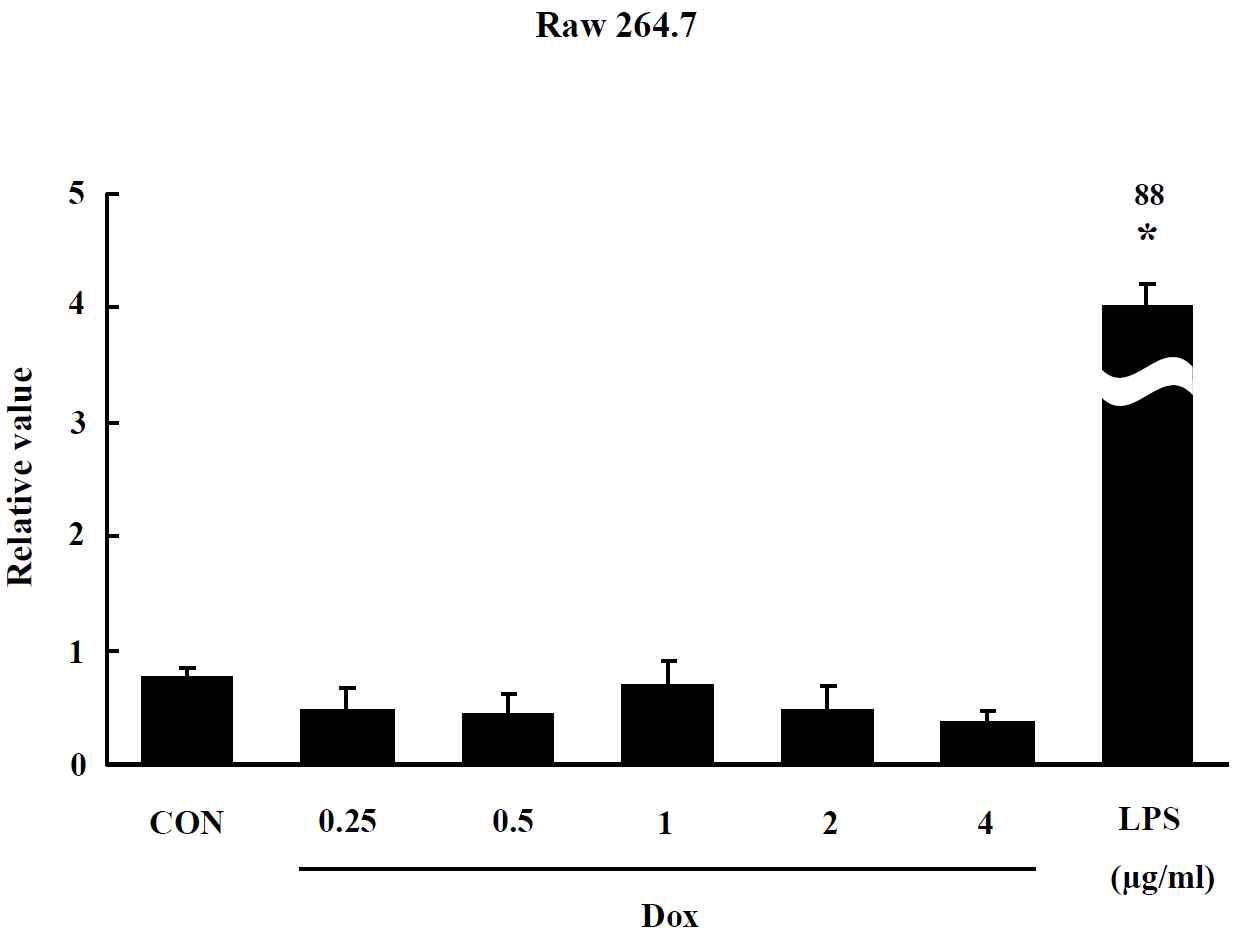 Effects of Liposome on NO production in Raw 264.7 cells. Raw 264.7 cells were treated with drug for 24 hr. The level of NO production was expressed as the relative value of the untreated control group after 24hr exposure to Liposome. Data are shown as means ± SE (n = 5). * p<0.05, significantly different from the control