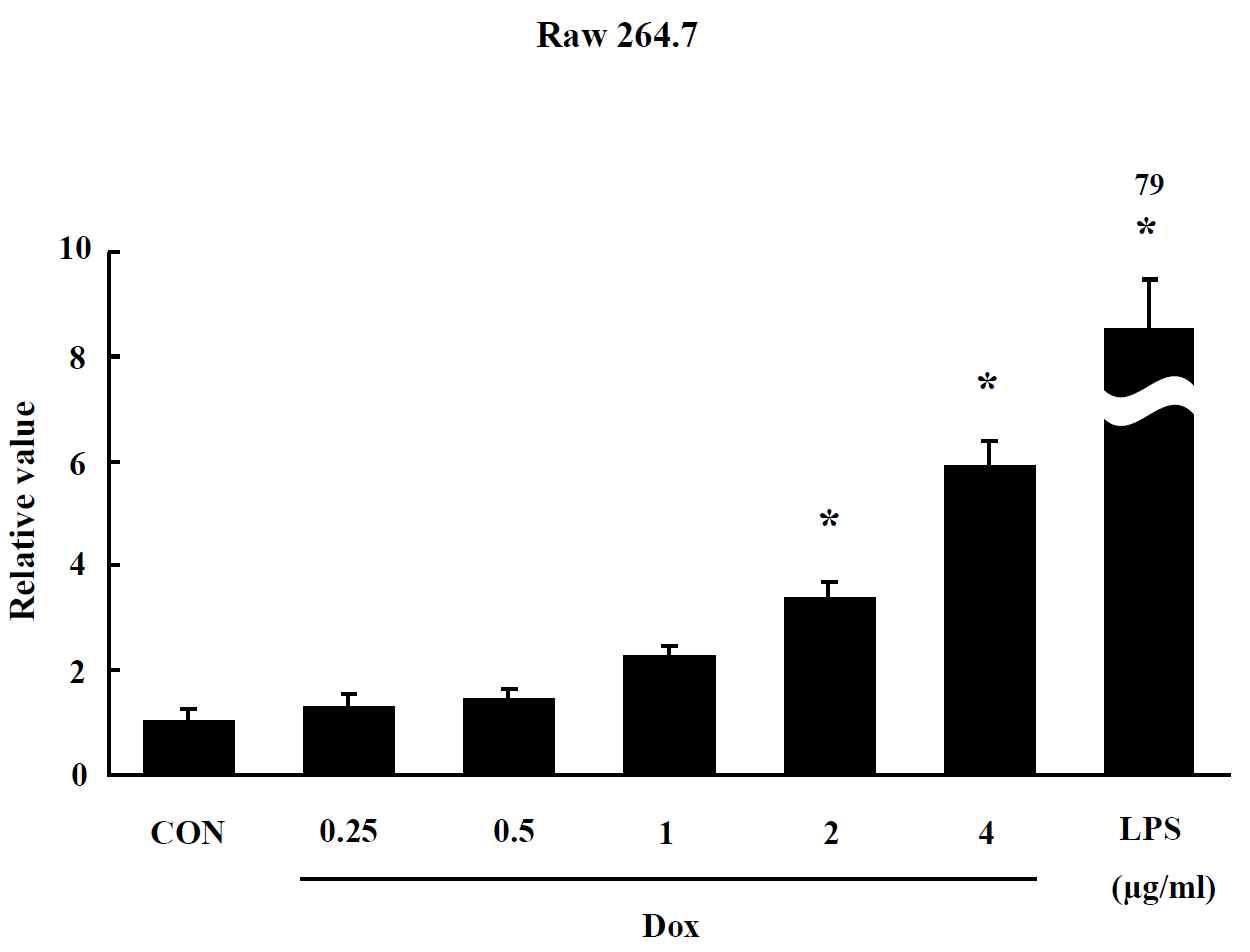 Effects of CNT on NO production in Raw 264.7 cells. Raw 264.7 cells were treated with drug for 24 hr. The level of NO production was expressed as the relative value of the untreated control group after 24hr exposure to CNT. Data are shown as means ± SE (n = 5). * p<0.05, significantly different from the control.
