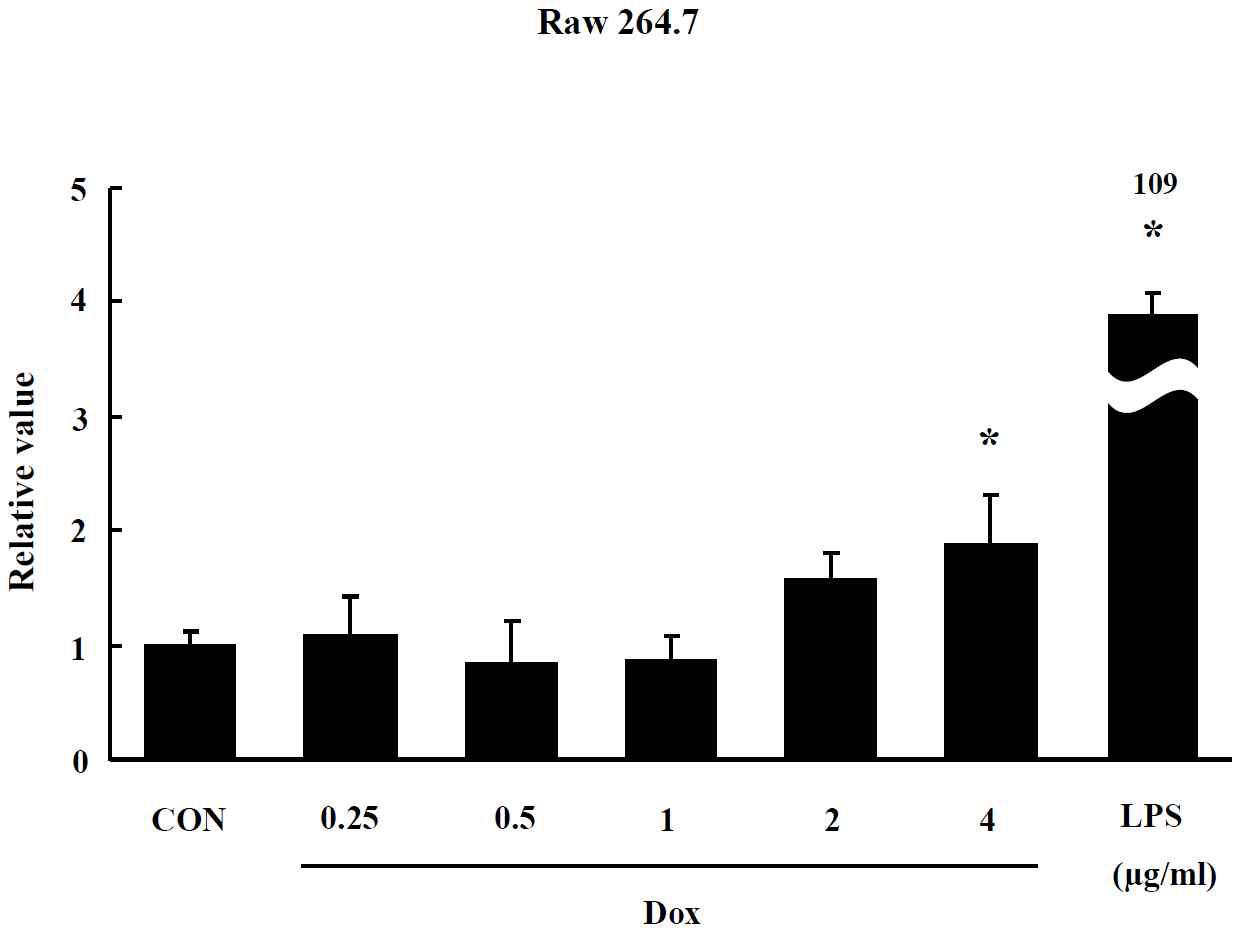 Effects of Dox on NO production in Raw 264.7 cells. Raw 264.7 cells were treated with drug for 24 hr. The level of NO production was expressed as the relative value of the untreated control group after 24hr exposure to Dox. Data are shown as means ± SE (n = 5). * p<0.05, significantly different from the control.