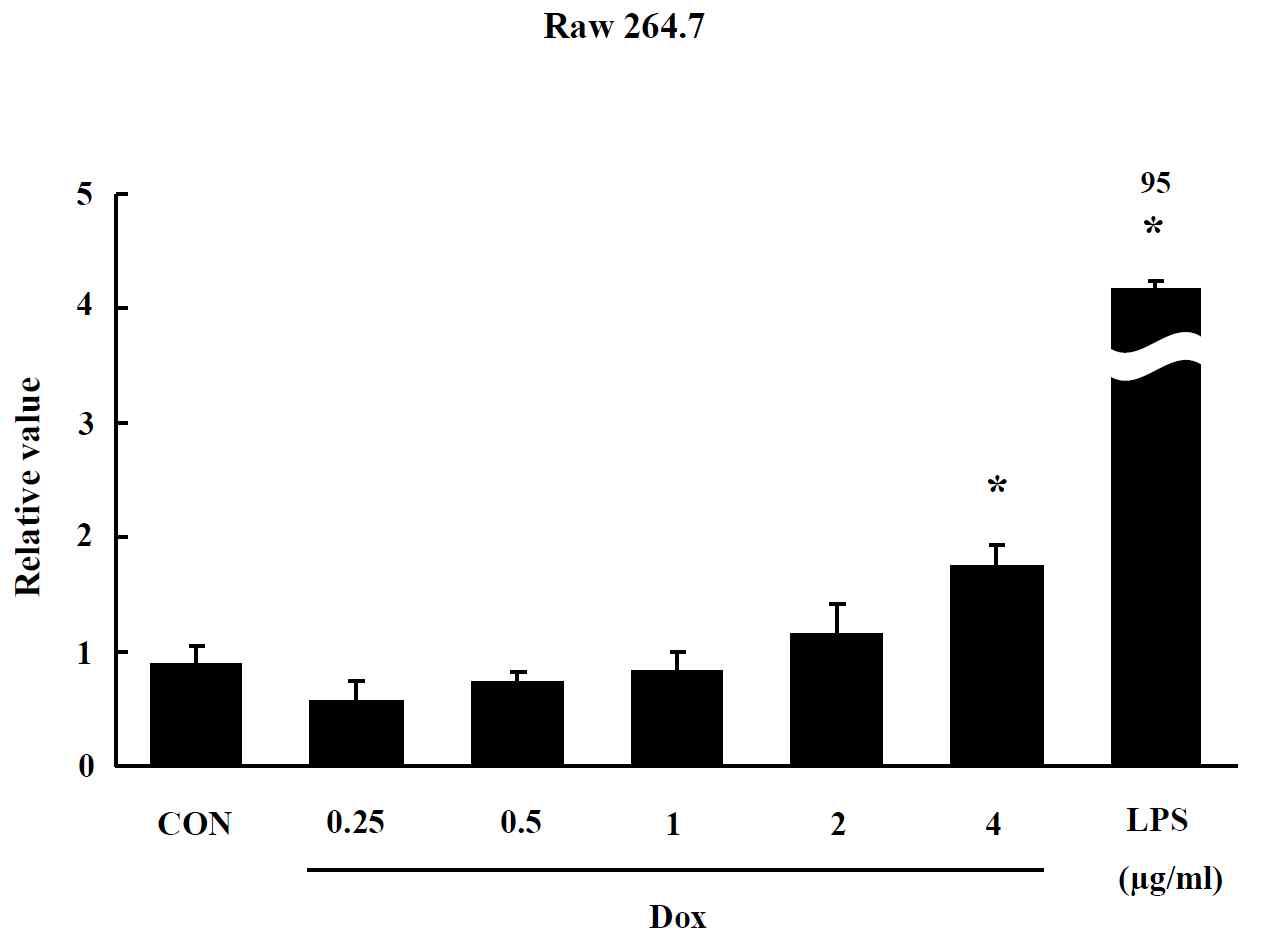 Effects of Doxil on NO production in Raw 264.7 cells. Raw 264.7 cells were treated with drug for 24 hr. The level of NO production was expressed as the relative value of the untreated control group after 24hr exposure to Doxil. Data are shown as means ± SE (n = 5). * p<0.05, significantly different from the control.