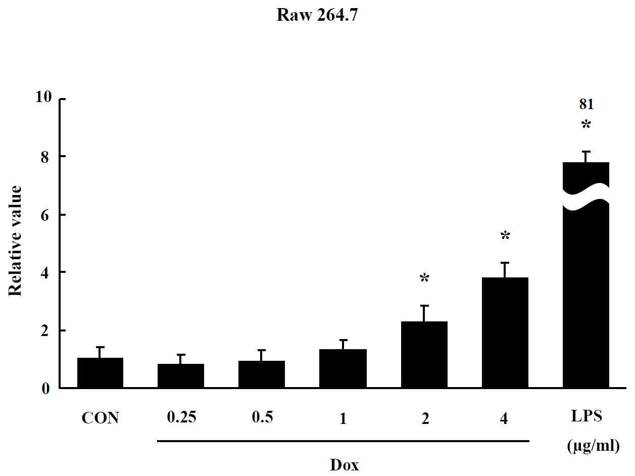 Figure 5-E.was expressed as the relative value of the untreated control group after 24hr exposure to Dox-CNT. Data are shown as means ± SE (n = 5). * p<0.05, significantly different from the control