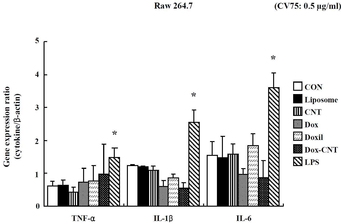 Effects of nano-anticancer drugs on TNF-α, IL-1β, IL-6 gene expression in Raw264.7 cells. Cells were treated with drugs for 24 hr. Real-time PCR amplification of the housekeeping gene, β-actin, was performed for each sample. Data are shown as means ± SE (n = 3). * p<0.05, significantly different from the control.