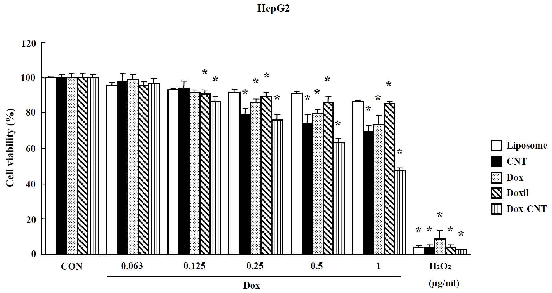 Effects of nano-anticancer drugs on MTT assay in HepG2 cells. Cells were treated with drugs for 24 hr. Data are shown as means ± SE (n = 5). * p<0.05, significantly different from the control
