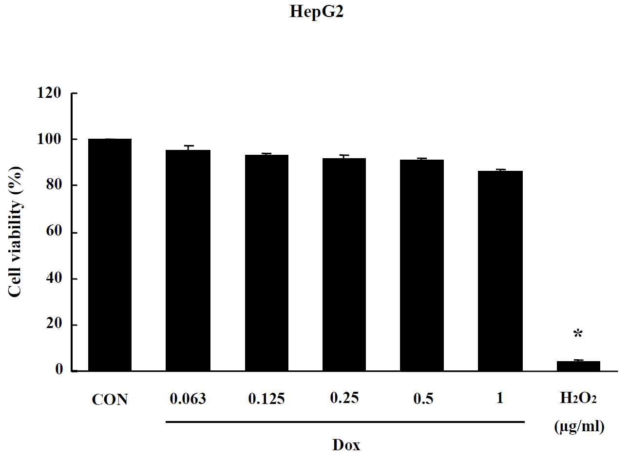Effects of Liposome on MTT assay in HepG2 cells. Cells were treated with drug for 24 hr. Data are shown as means ± SE (n = 5). * p<0.05, significantly different from the control.