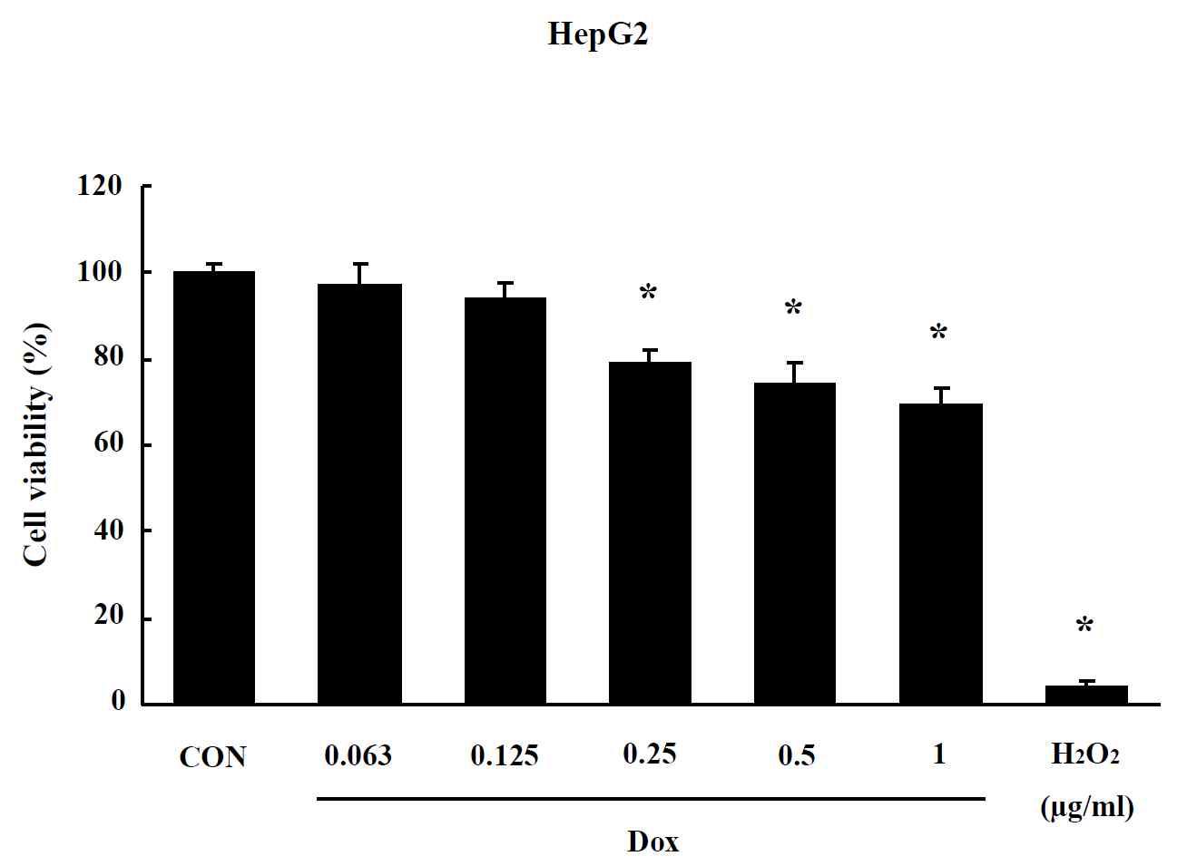 Effects of CNT on MTT assay in HepG2 cells. Cells were treated with drug for 24 hr. Data are shown as means ± SE (n = 5). * p<0.05, significantly different from the control.
