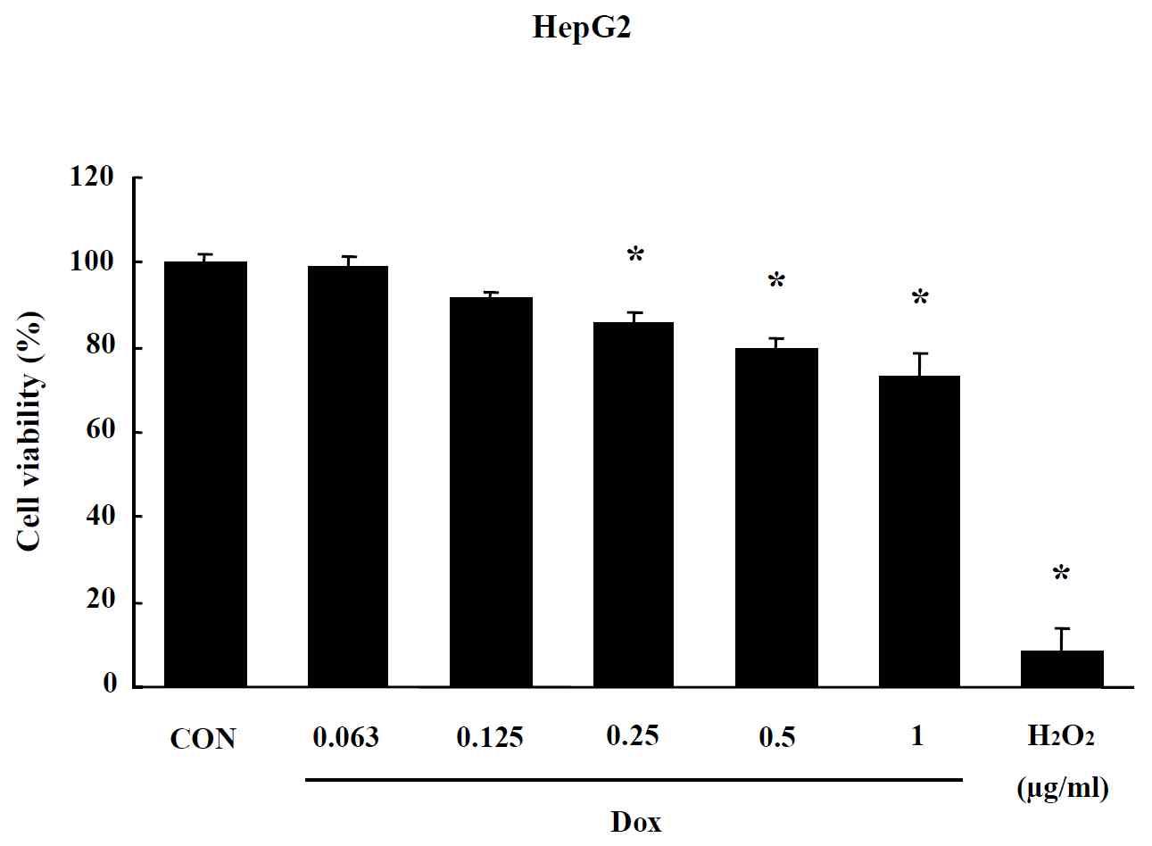 Effects of Dox on MTT assay in HepG2 cells. Cells were treated with drug for 24 hr. Data are shown as means ± SE (n = 5). * p<0.05, significantly different from the control