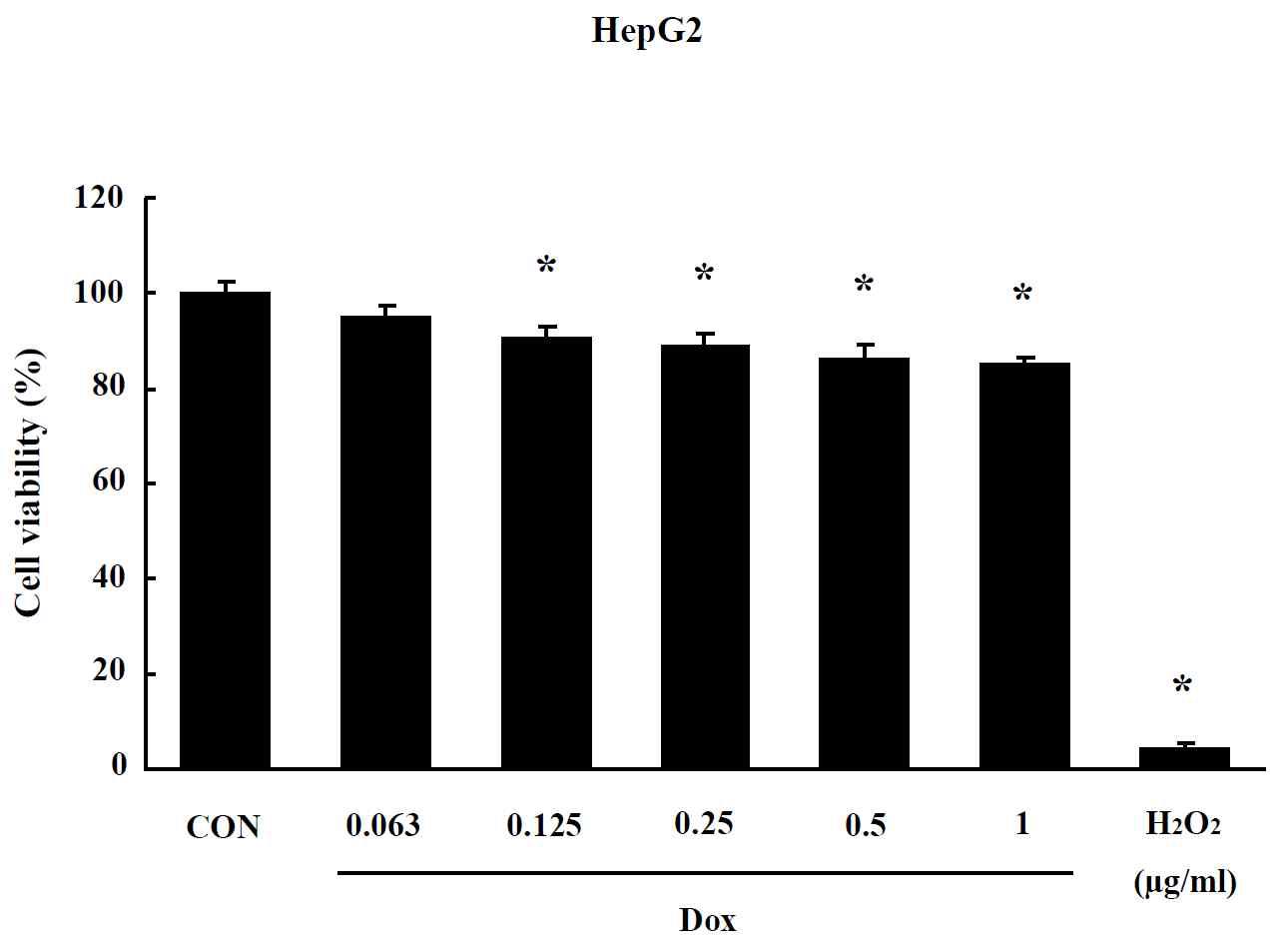 Effects of Doxil on MTT assay in HepG2 cells. Cells were treated with drug for 24 hr. Data are shown as means ± SE (n = 5). * p<0.05, significantly different from the control