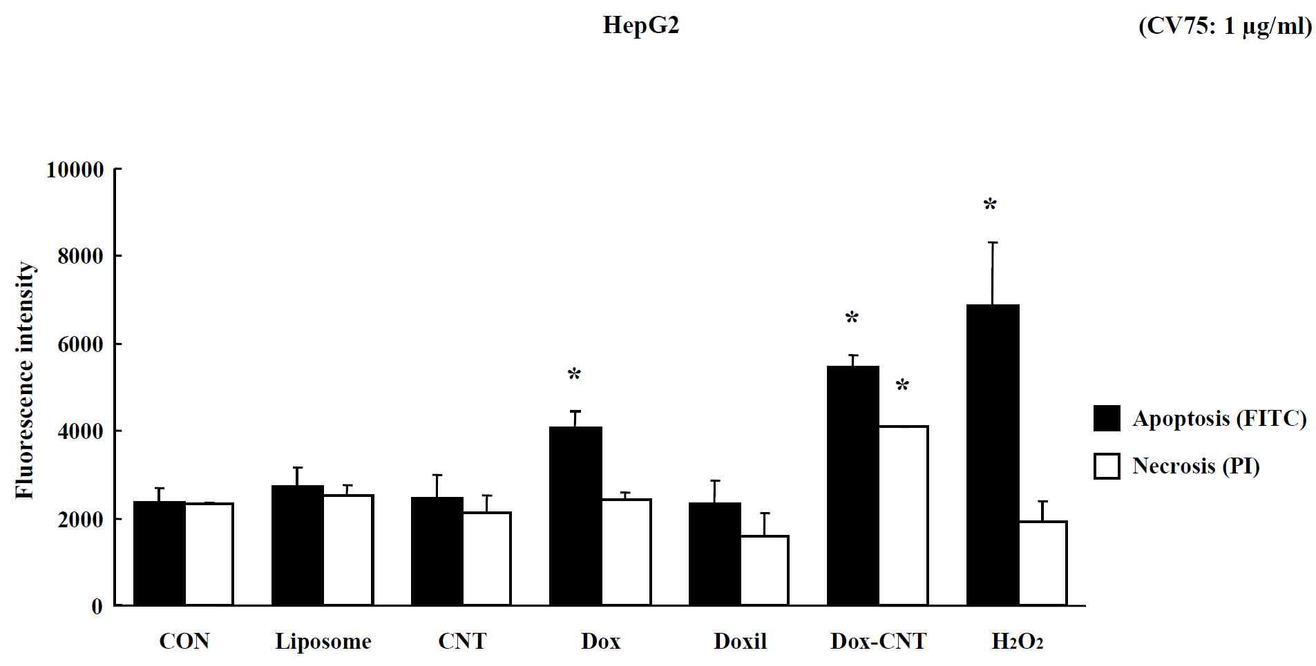 Effects of nano-anticancer drugs in the apoptosis & necrosis of HepG2. Cells were exposed to 1 μg/ml and analyzed by Annexin V-FITC/PI staining. Data are shown as means ± SE (n = 5). * p<0.05, significantly different from the control.