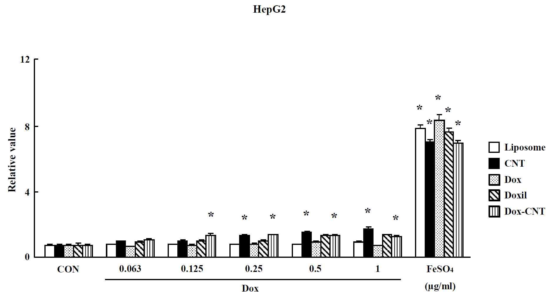 Effect of nano-anticancer drugs on oxidative stress in HepG2 cells. The level of ROS production was expressed as the relative value of the untreated control group after 24 hr exposure to nano-anticancer drugs. Data are shown as means ± SE (n = 5). * p<0.05, significantly different from the control.