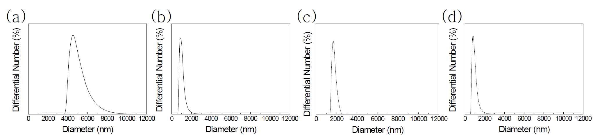 동적 광산란 분석 (a) Bulk, (b) Foodnano, (c) SS-nano, (d) AE-nano
