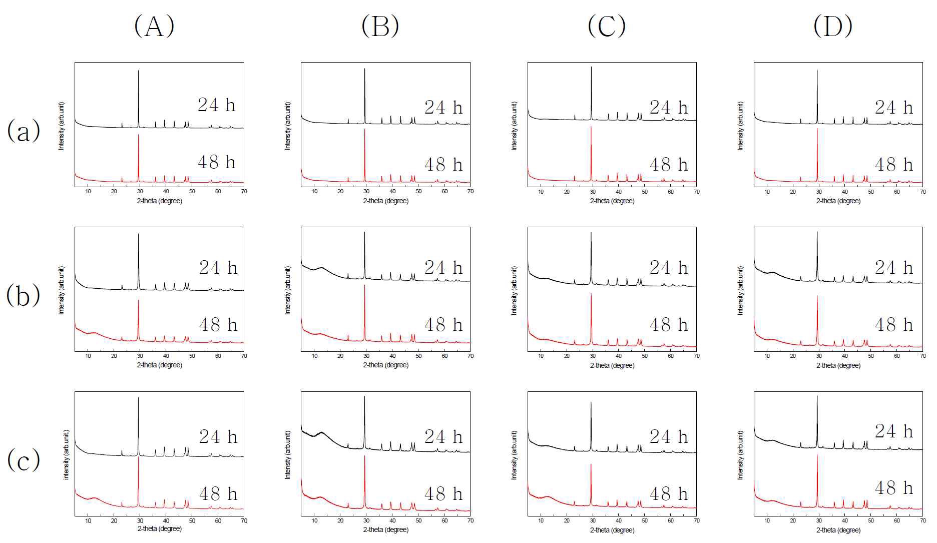 시간에 따른 XRD 패턴, (A) gastric, (B) intestinal (C) plasma (D) PBS (a) bulk (b) food nano (c) SS-nano