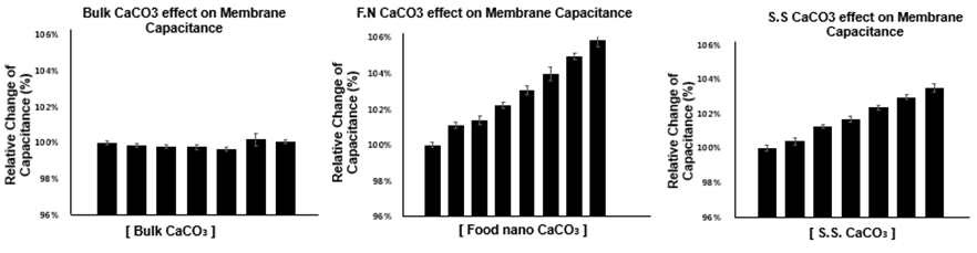 인공생체막과 Bulk/Nano calcium carbonate 간 상호작용에 의한 정전용량 변화