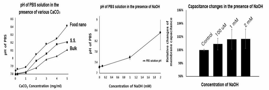 인공생체막과 pH 간 상호작용에 의한 정전용량 변화