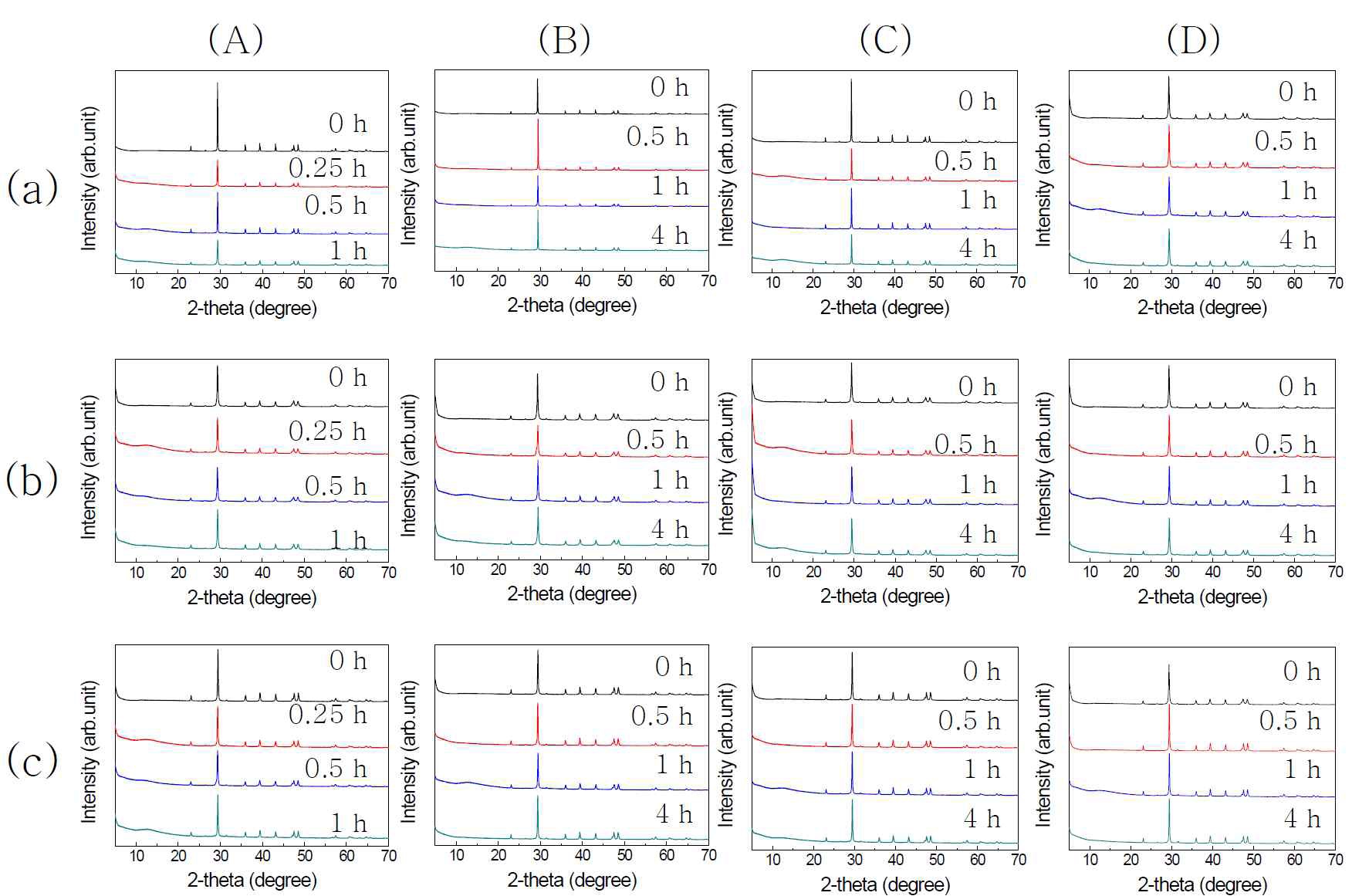 시간에 따른 XRD 패턴, (A) gastric, (B) intestinal (C) plasma (D) PBS (a) bulk (b) food nano (c) SS-nano (d) AE-nano