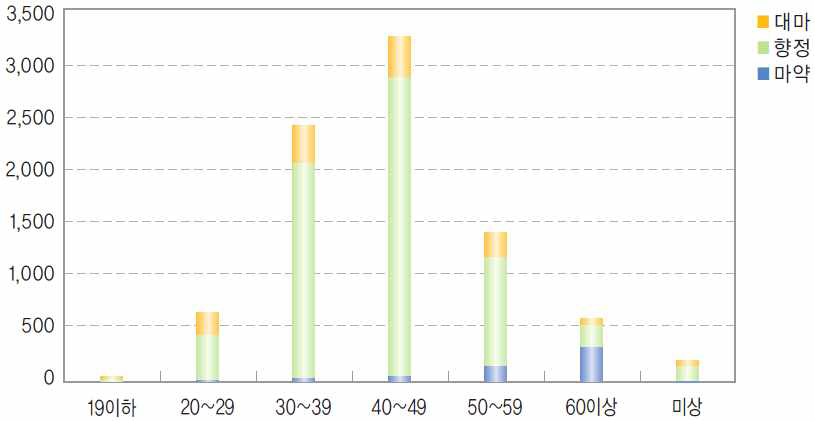 그림. 3. 2011년도 국내 마약류별 연령별 현황