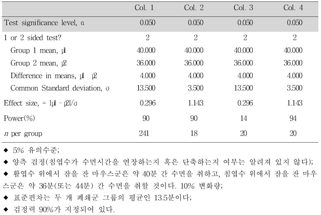 두 가지 시료의 t-test에 대한 시료크기 결정을 위해 사용되는 nQuery Advisor의 출력결과.