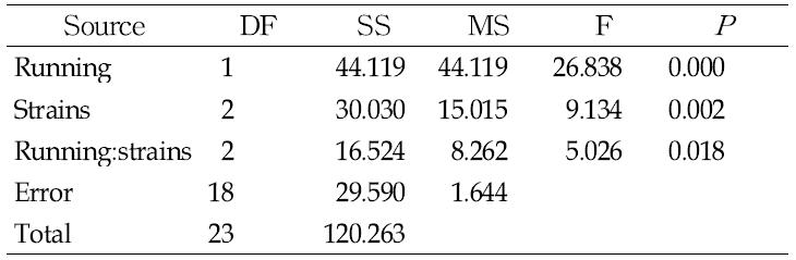 요인설계에 대한 ANOVA표(SPSS 결과).