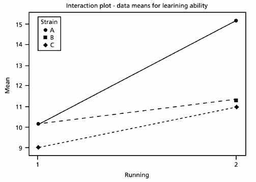 운동(running) ×계통요인설계(strain factorial design)에 대한 연관플롯.