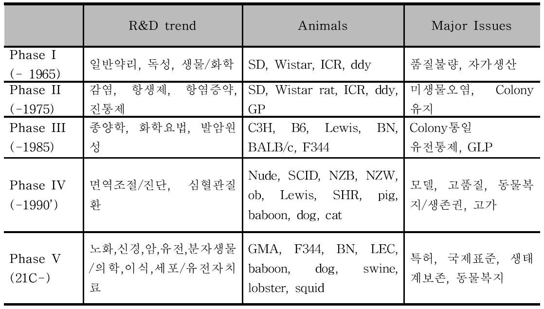 실험동물을 이용한 생물의학 연구