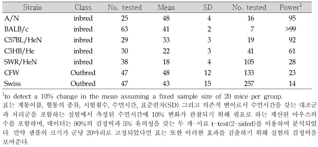 5가지 근교계와 2가지 폐쇄군의 마우스에서 hexobarbital 수면시간.