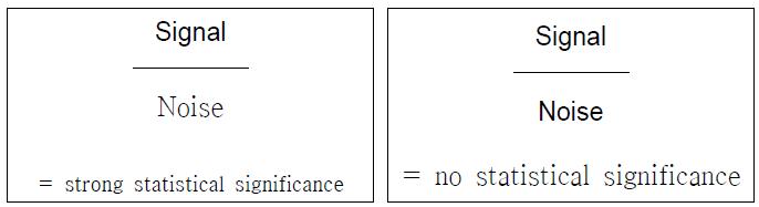 만약 노이즈가 낮다면 신호를 검출할 수 있지만, 만약 노이즈(예, 개체 간 변이)가 크다면 동일한 신호는 검출할 수 없다.